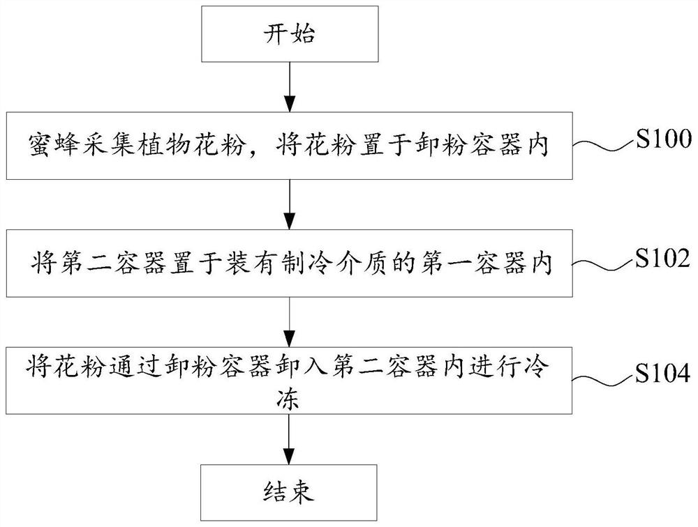 Preparation device and preparation method for pollen used for pollination