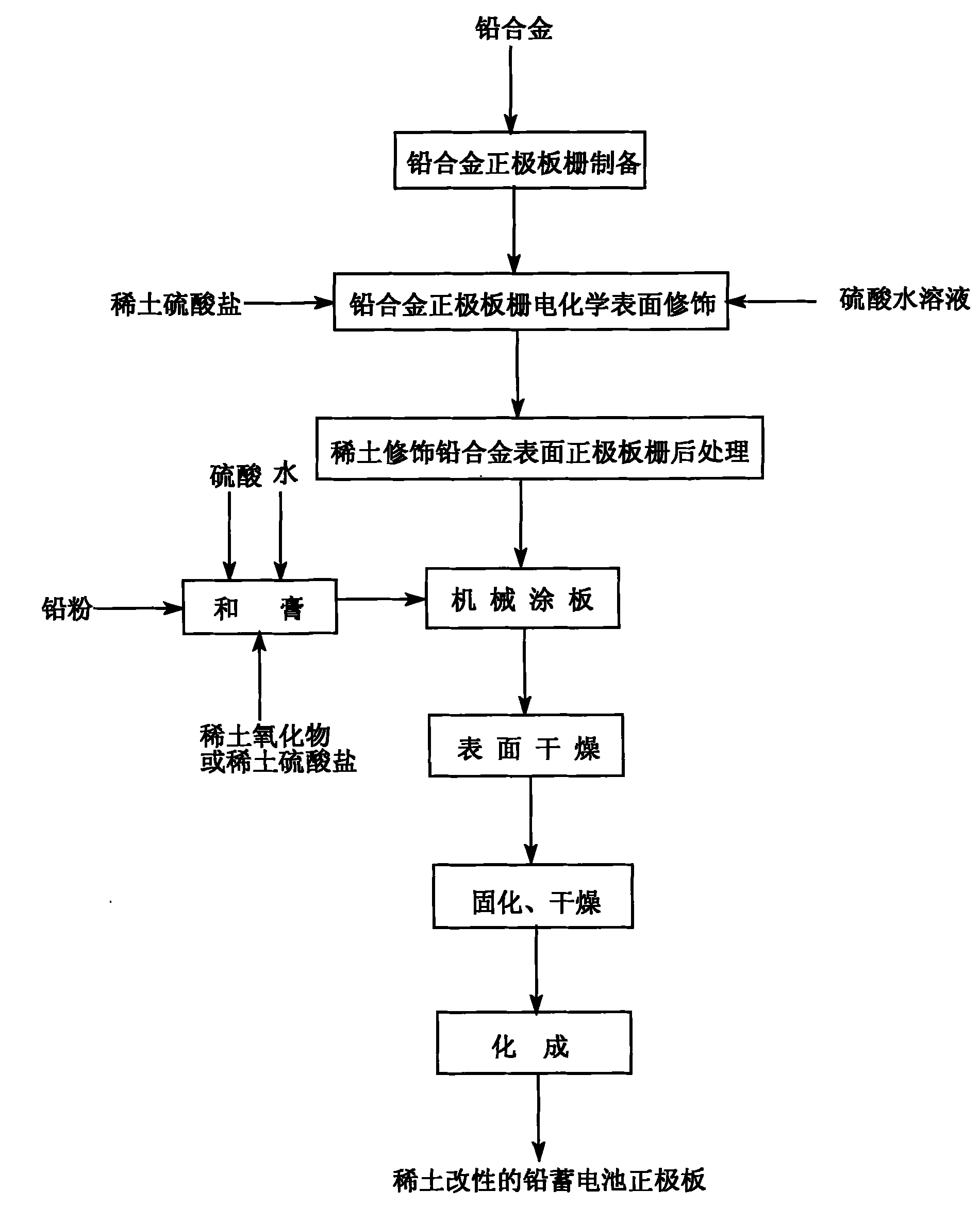 Method for preparing positive plate of lead storage battery