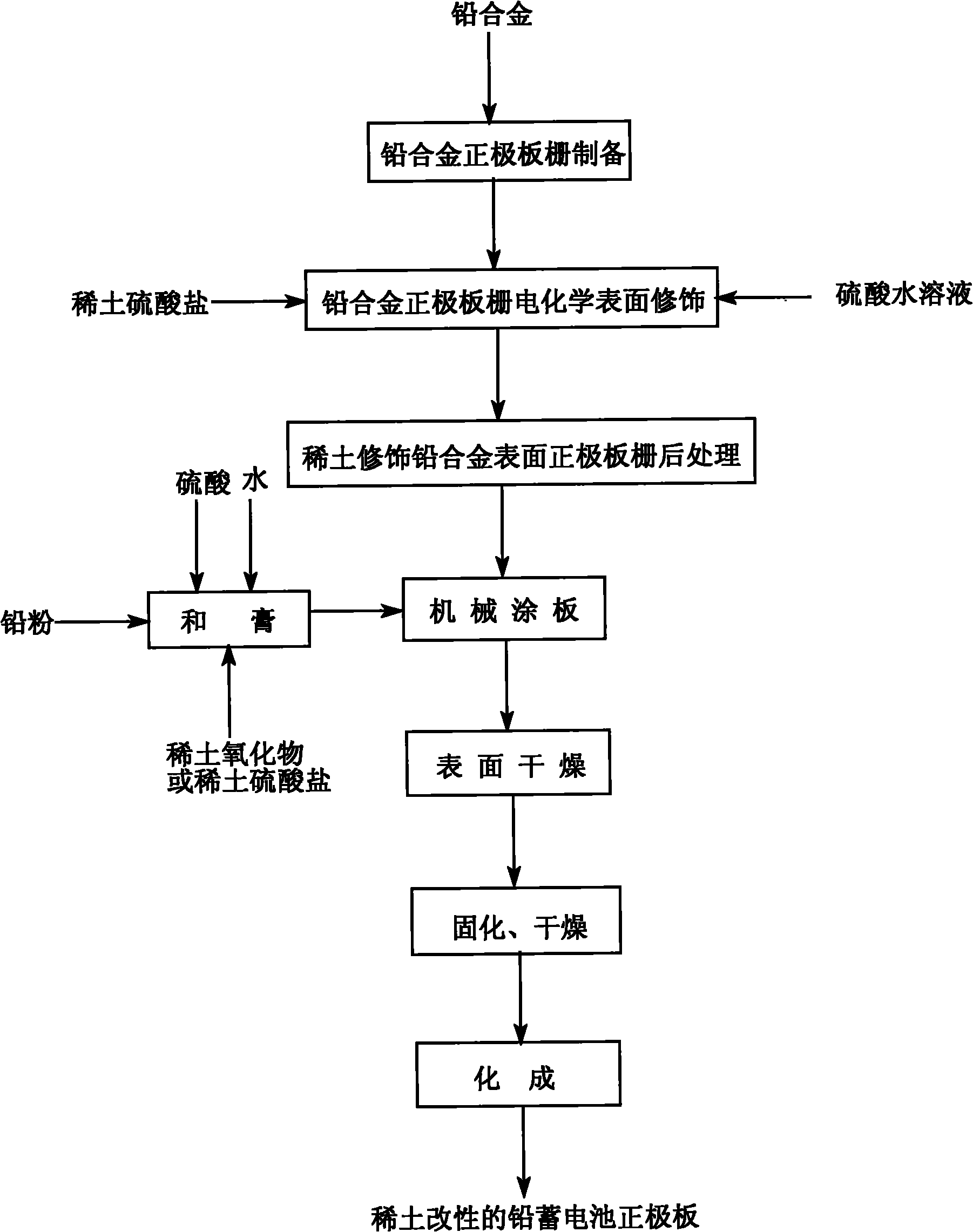 Method for preparing positive plate of lead storage battery