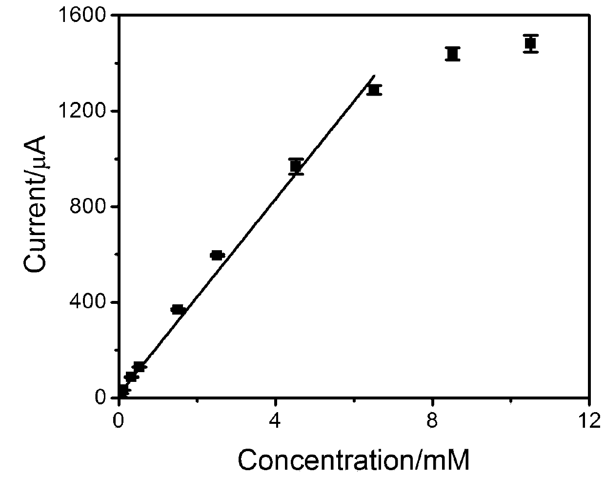 High-sensitivity non-enzymatic glucose electrochemical sensor and production method thereof