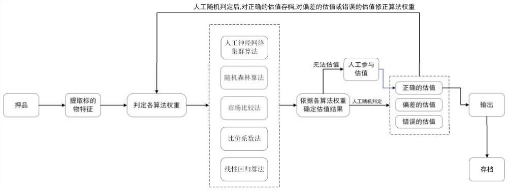 A real estate collateral risk control method, system and storage medium