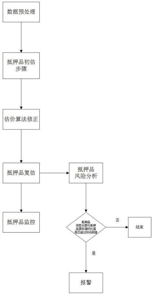 A real estate collateral risk control method, system and storage medium