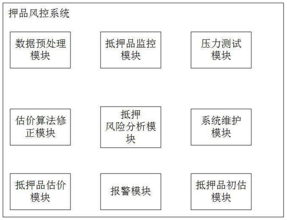 A real estate collateral risk control method, system and storage medium