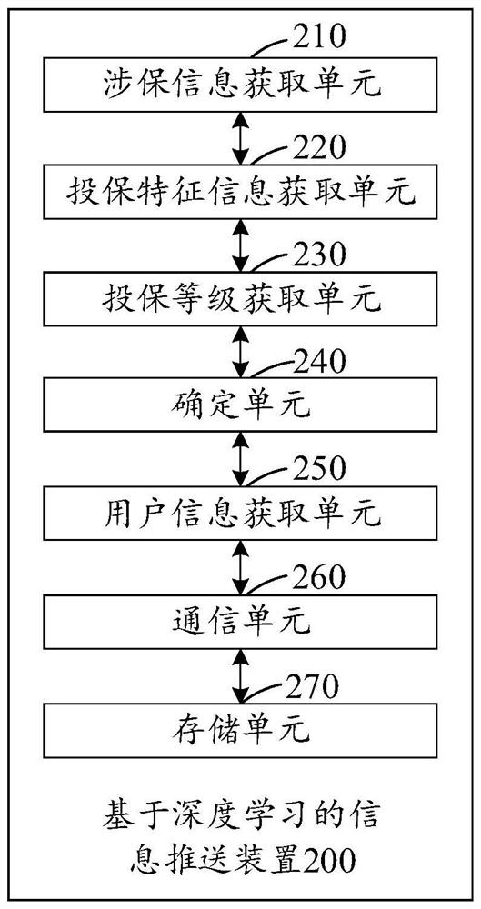 Information pushing method and device based on deep learning, electronic equipment and medium