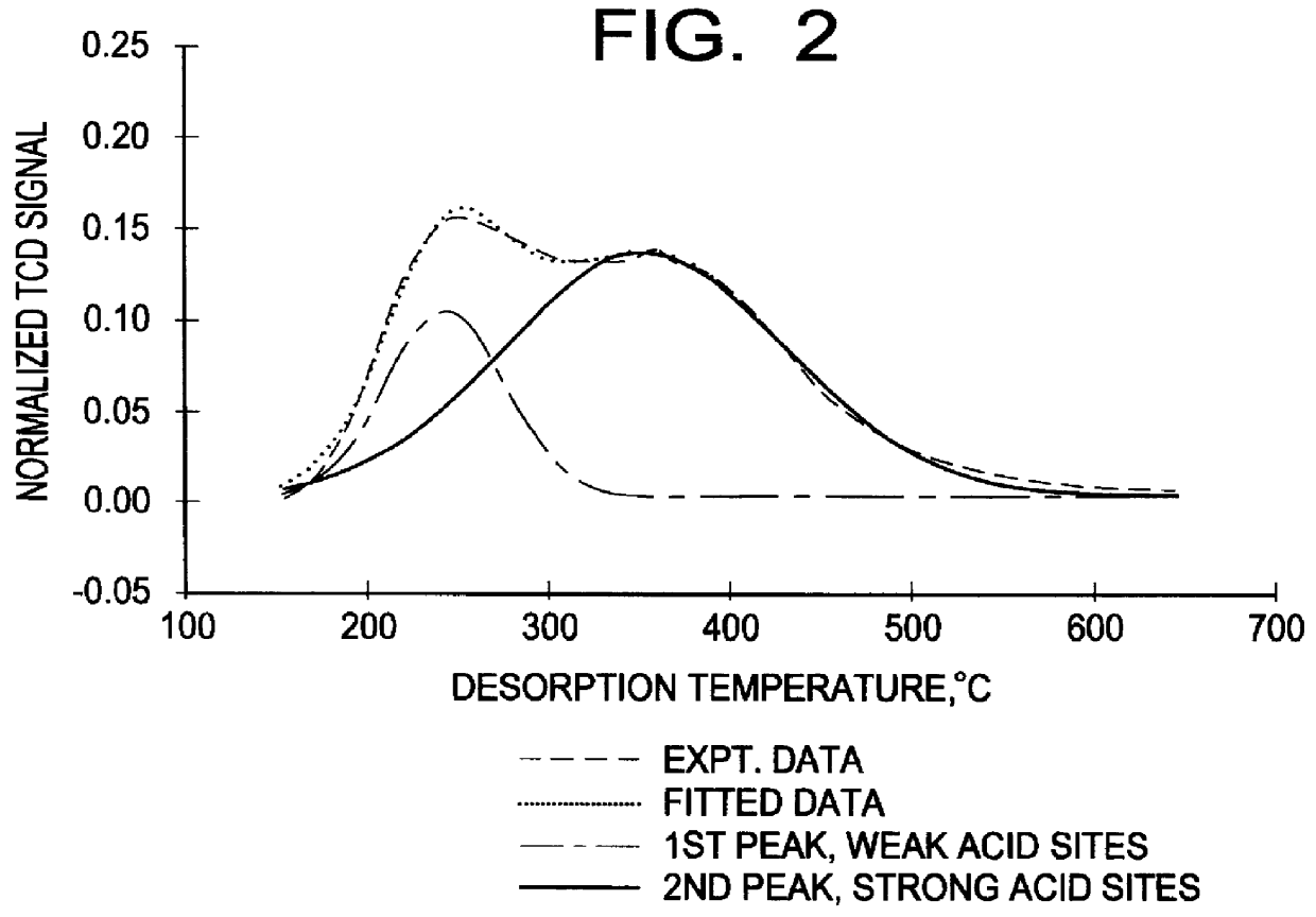 Gas phase alkylation method and catalyst