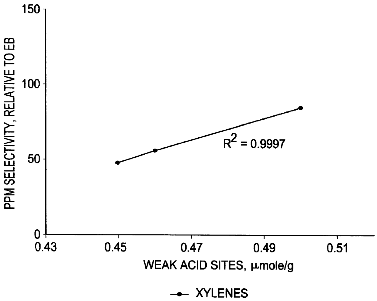 Gas phase alkylation method and catalyst