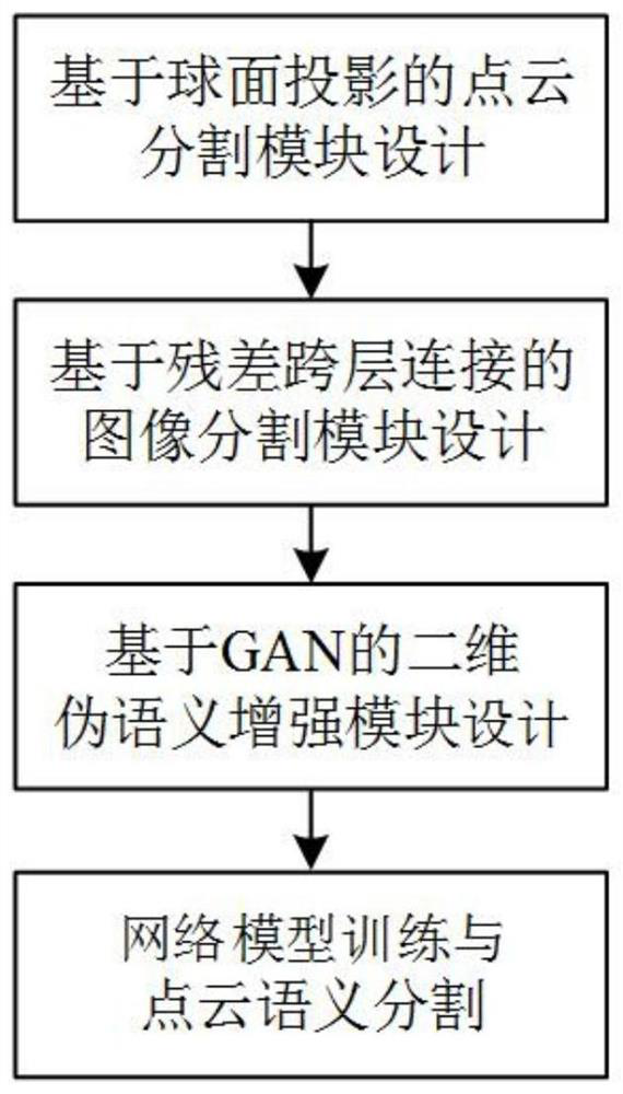 Non-structured environment point cloud semantic segmentation method based on cross-modal semantic enhancement