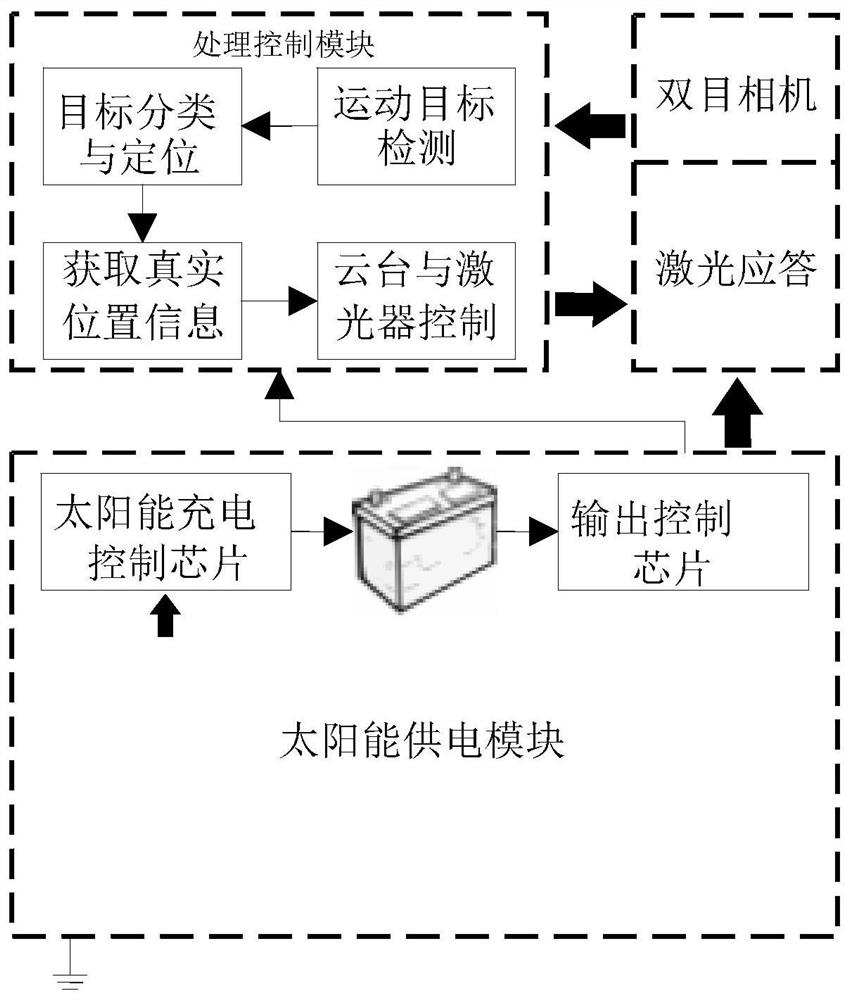 Autonomous detection bird repelling system for transformer substation