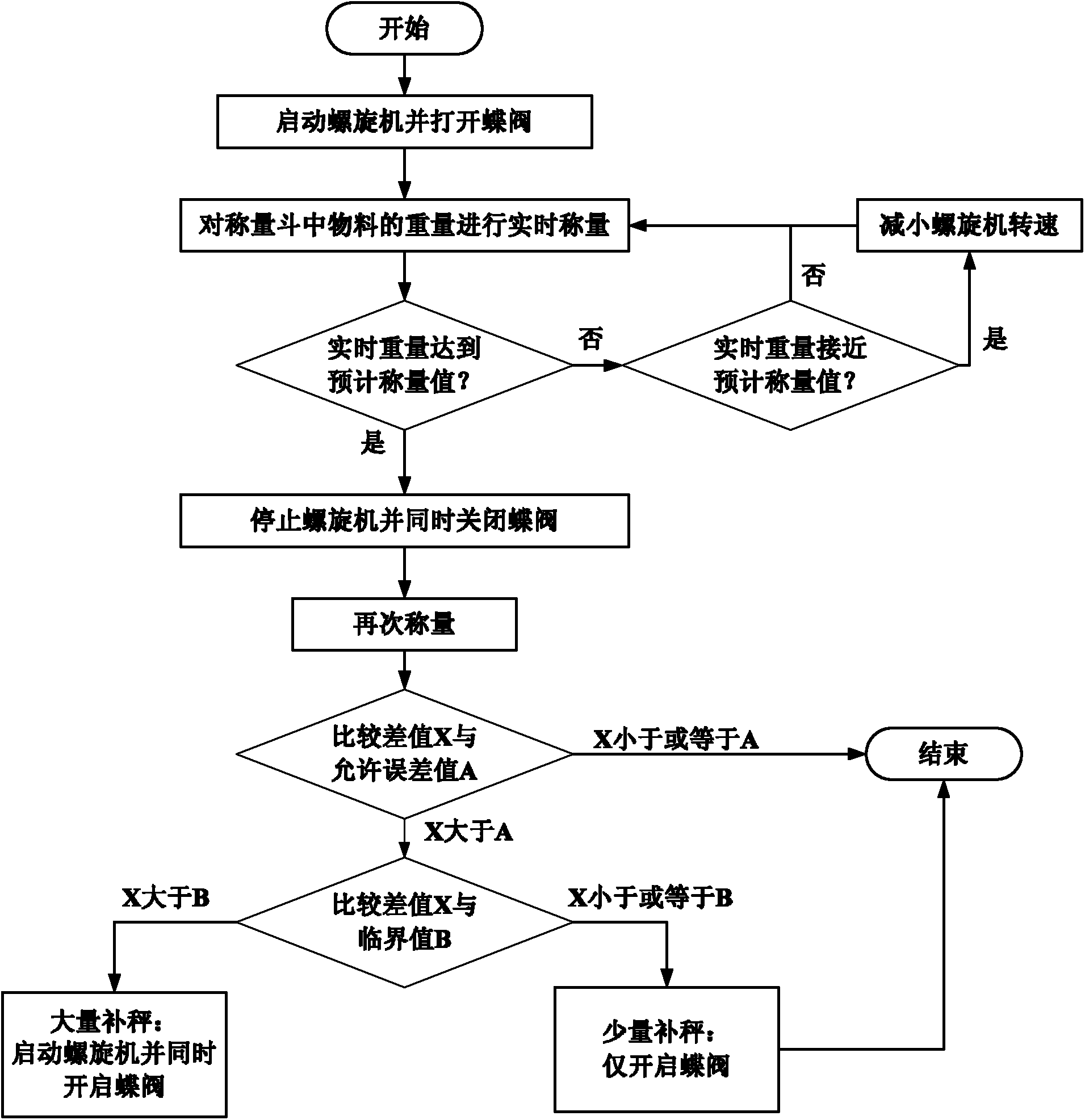 System and method for material weighing and weighing controller