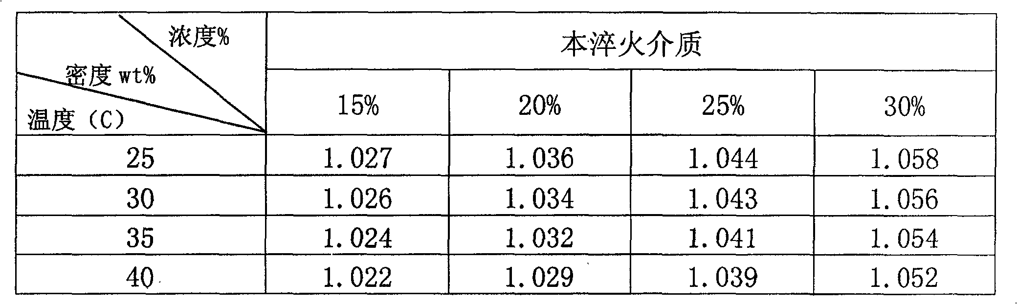 Water soluble environment protection hardening media