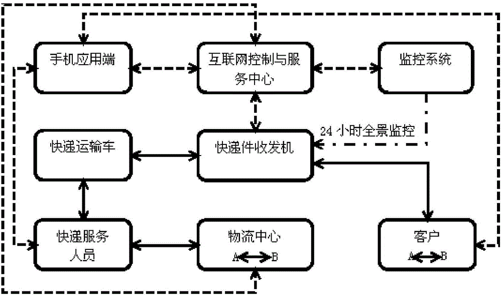 Express delivery receiving and sending intelligent method based on RFID