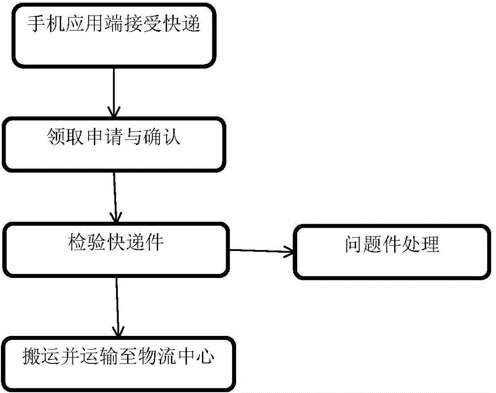 Express delivery receiving and sending intelligent method based on RFID