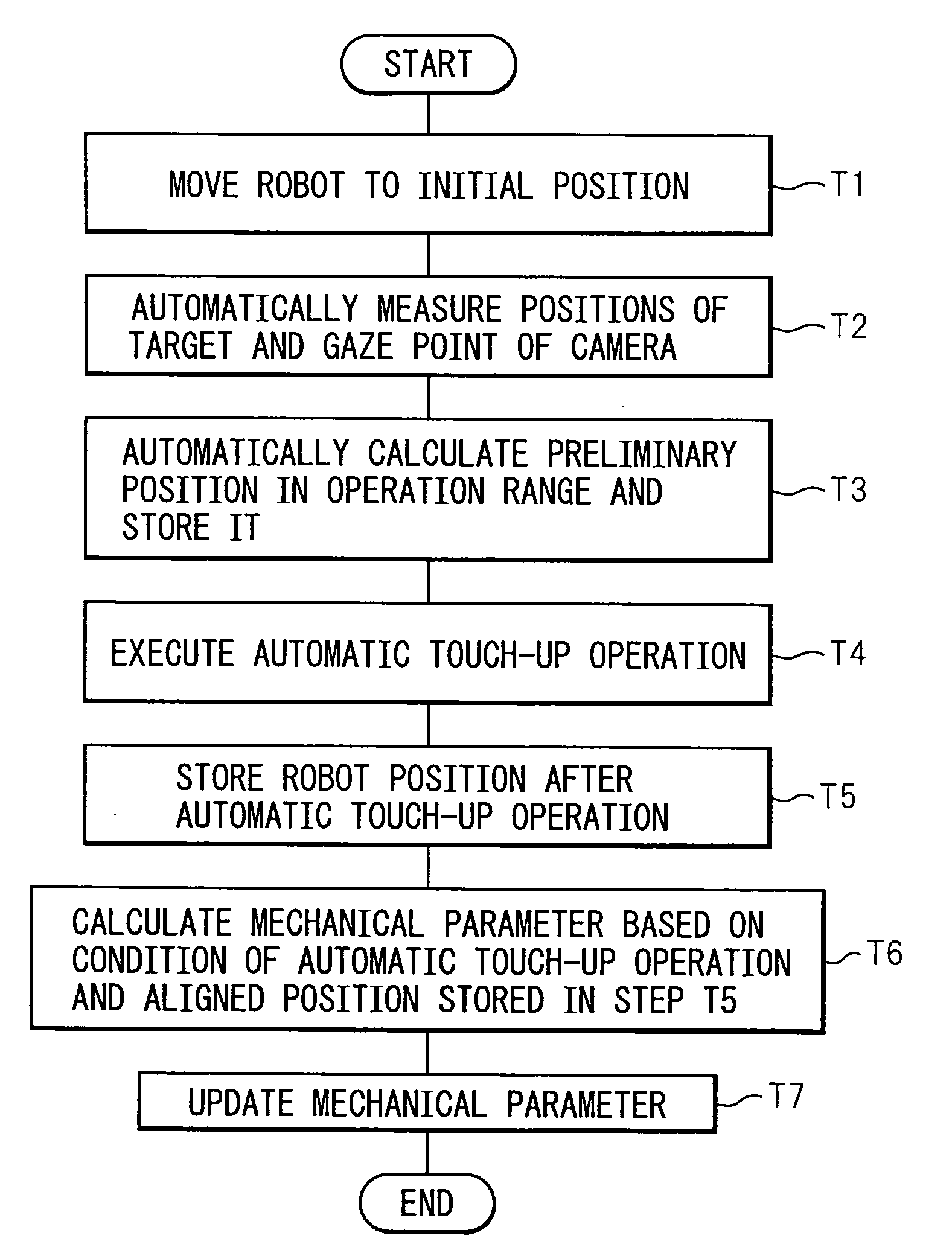 Calibration device and method for robot mechanism