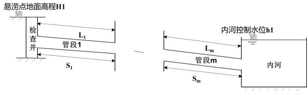 An urban inland river water level forecast and early warning method