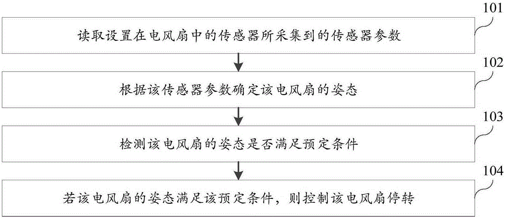 Electric fan control method and device