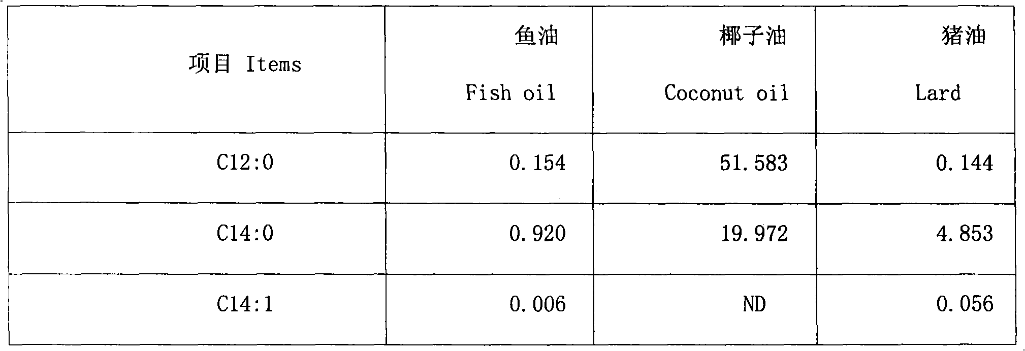 Feed fat source composition capable of improving piglet intestinal tract health