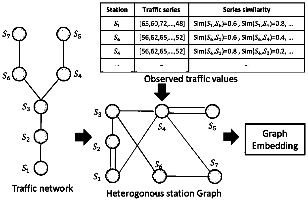 Traffic flow model training method based on attention mechanism