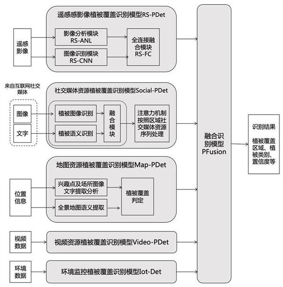 Urban remote sensing image vegetation coverage identification method based on deep learning