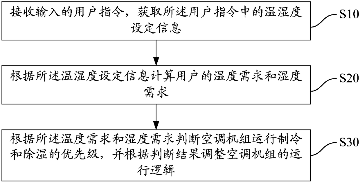 Control method of air conditioning unit, air conditioning unit and storage medium