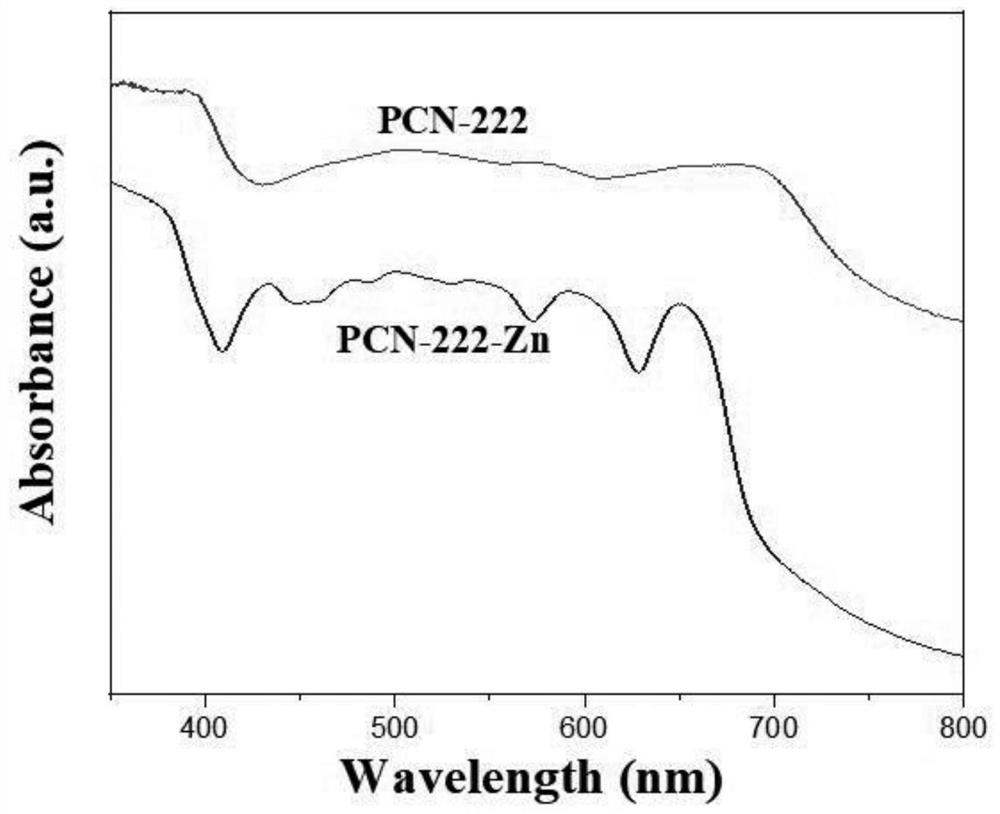 Preparation method and application of efficient photocatalytic material PCN-222-Zn for reducing CO2 into formic acid