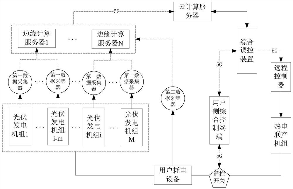 Power grid peak regulation control system and method based on multi-energy complementation