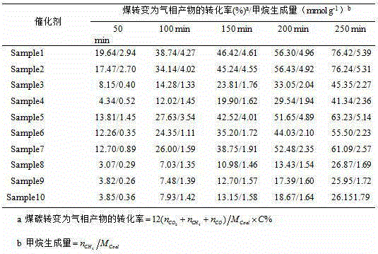 Catalyst for preparation of natural gas from coal and preparation method thereof