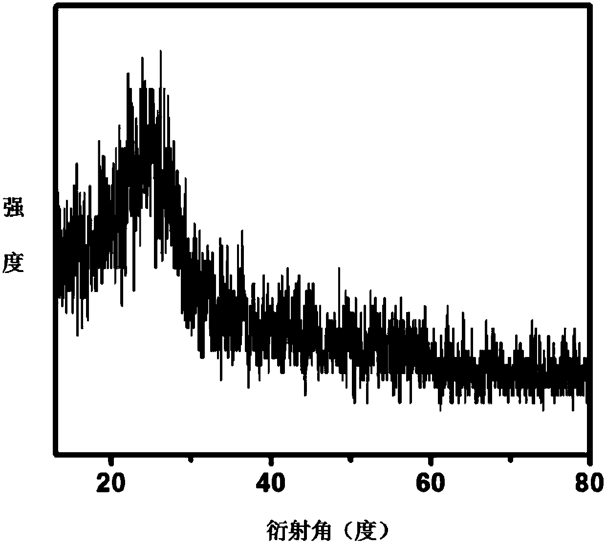 Preparation method of cathode functional interlayer applied to lithium-sulfur battery