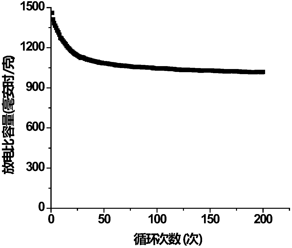 Preparation method of cathode functional interlayer applied to lithium-sulfur battery