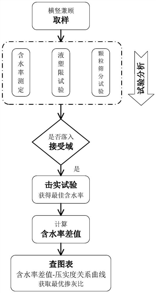 Improvement method of over-wet ice water accumulation soil roadbed filling