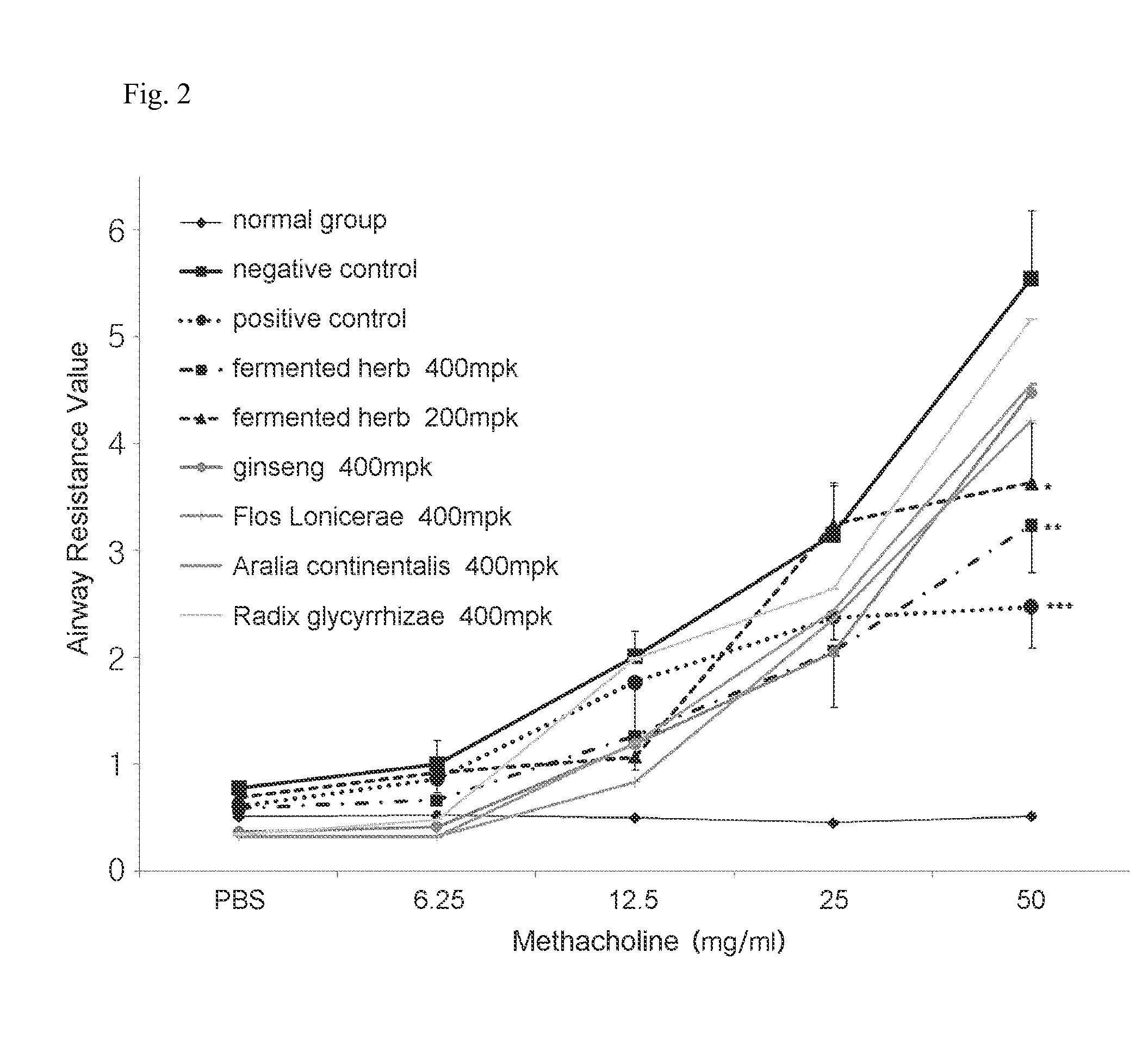 Composition comprising herbal extracts or fermented products thereof having lactic acid bacteria for preventing or treating respiratory diseases