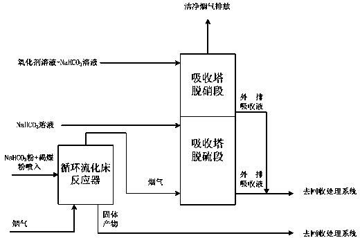 Integral purification process of pollutants in sintering flue gas