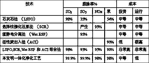 Integral purification process of pollutants in sintering flue gas