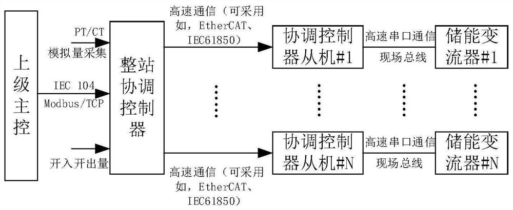 Power coordination control device and method for inertia support and primary frequency modulation of energy storage power station