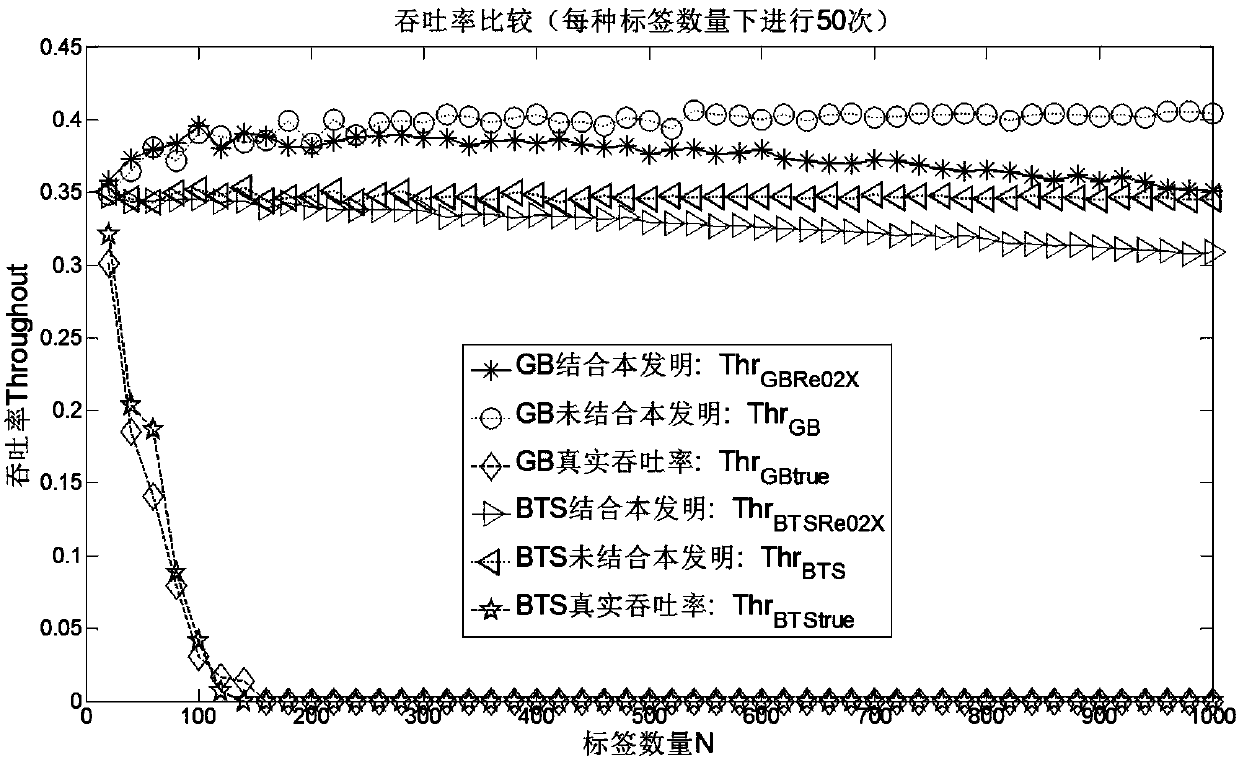 A method to improve the accuracy of uhf-rfid anti-collision algorithm stocktaking end threshold