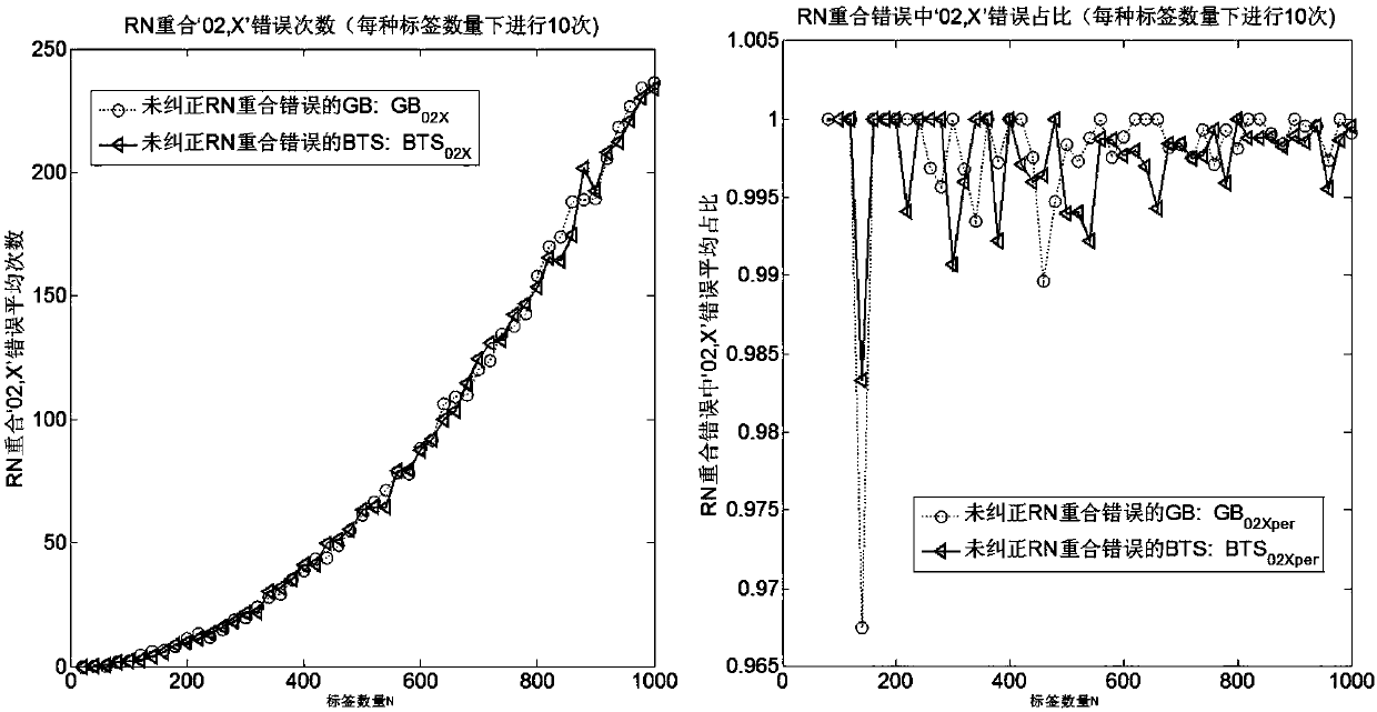 A method to improve the accuracy of uhf-rfid anti-collision algorithm stocktaking end threshold