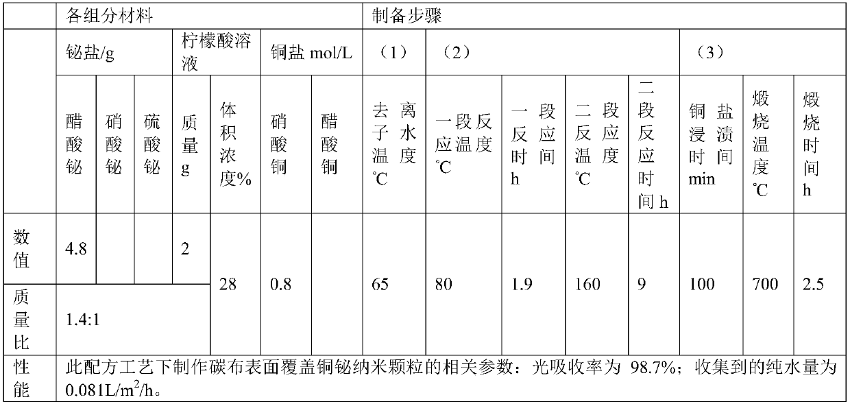 Method for preparing carbon cloth surface covering copper-bismuth nanoparticles for seawater desalting