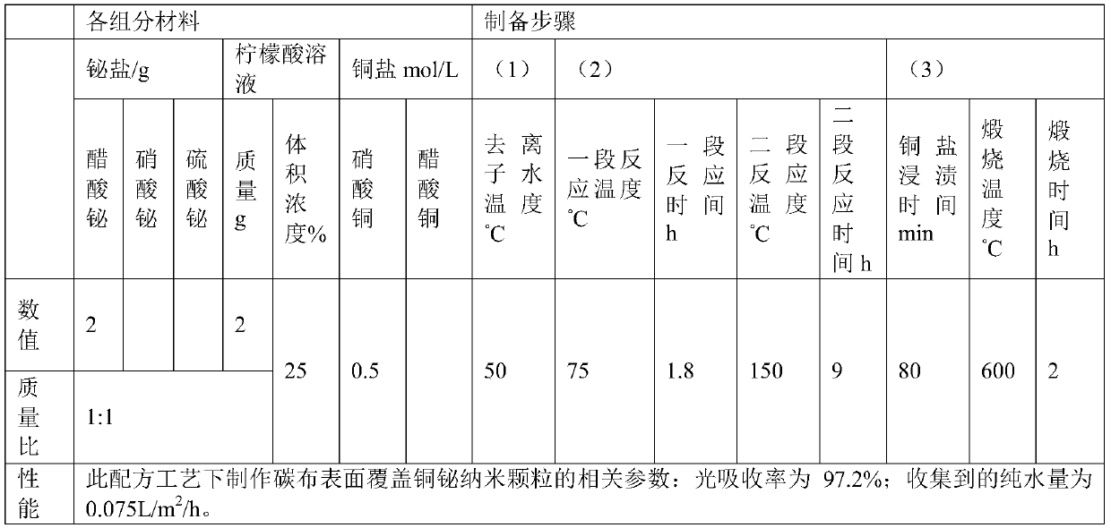 Method for preparing carbon cloth surface covering copper-bismuth nanoparticles for seawater desalting