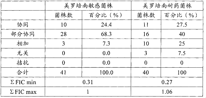 Anti-Acinetobacter baumannii drug combination and application thereof