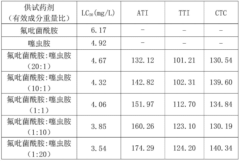 Pesticide composition for preventing and controlling capsicum meloidogyne