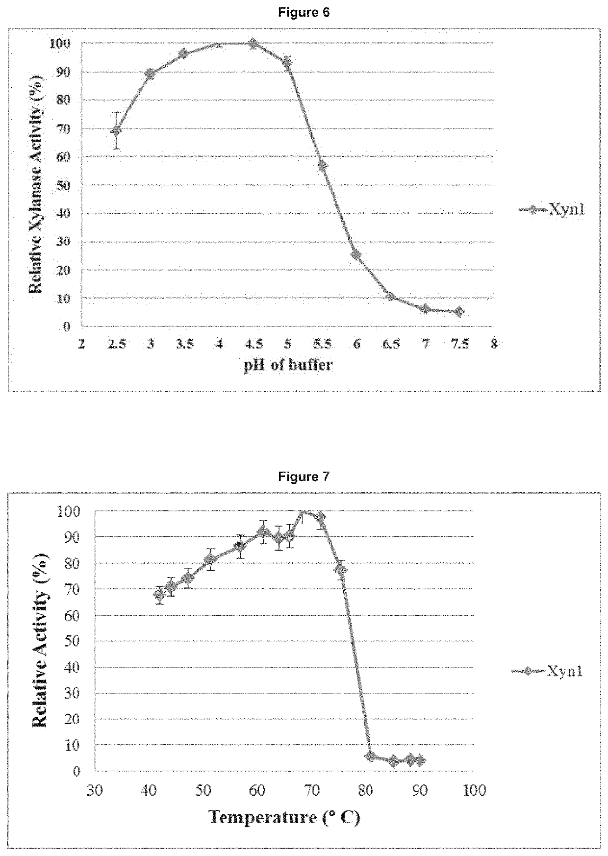 Polypeptide having xylanase activity