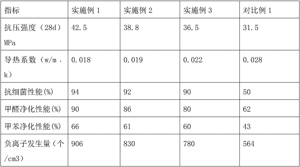 Environment-friendly material and preparation method thereof