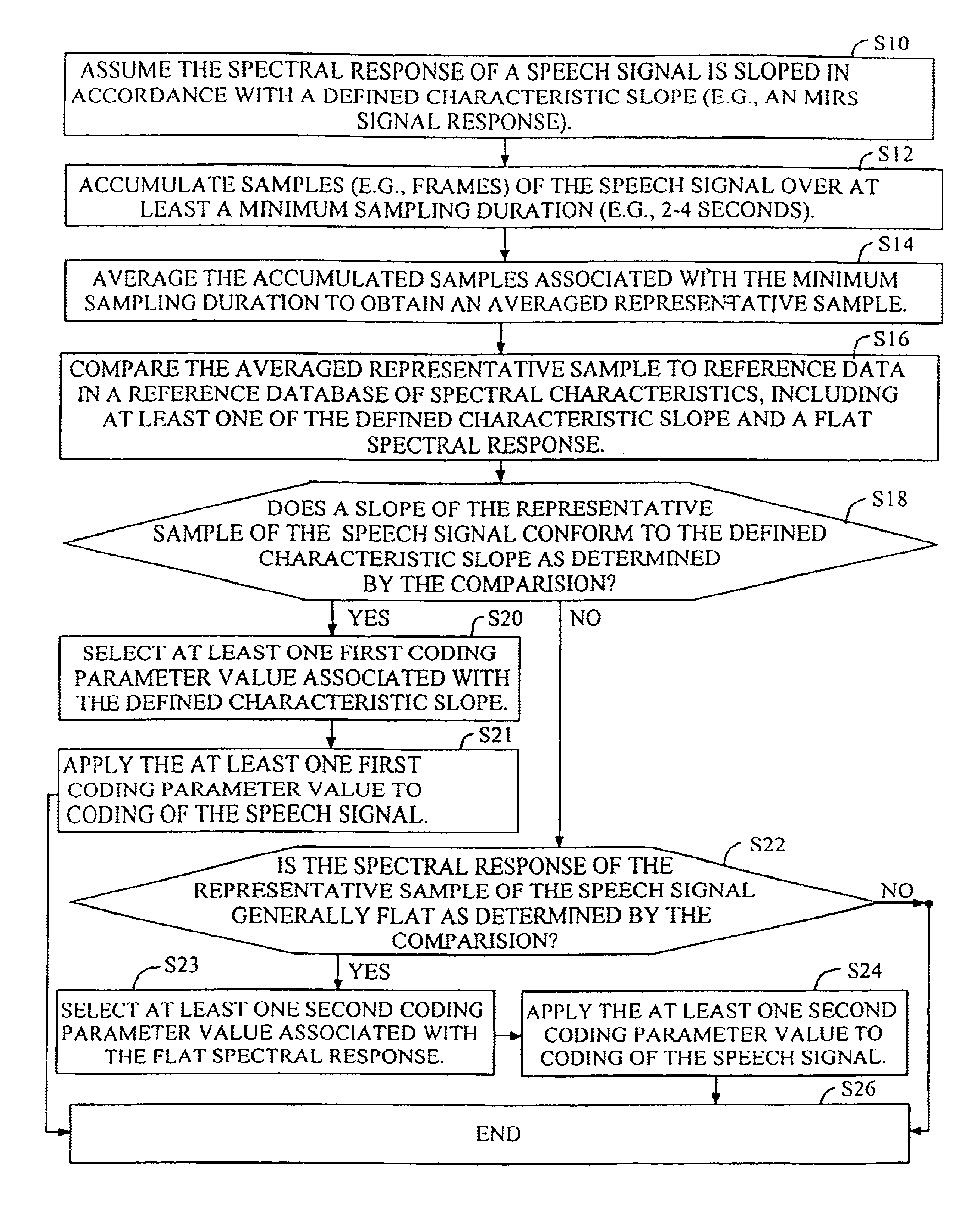 Selection of coding parameters based on spectral content of a speech signal