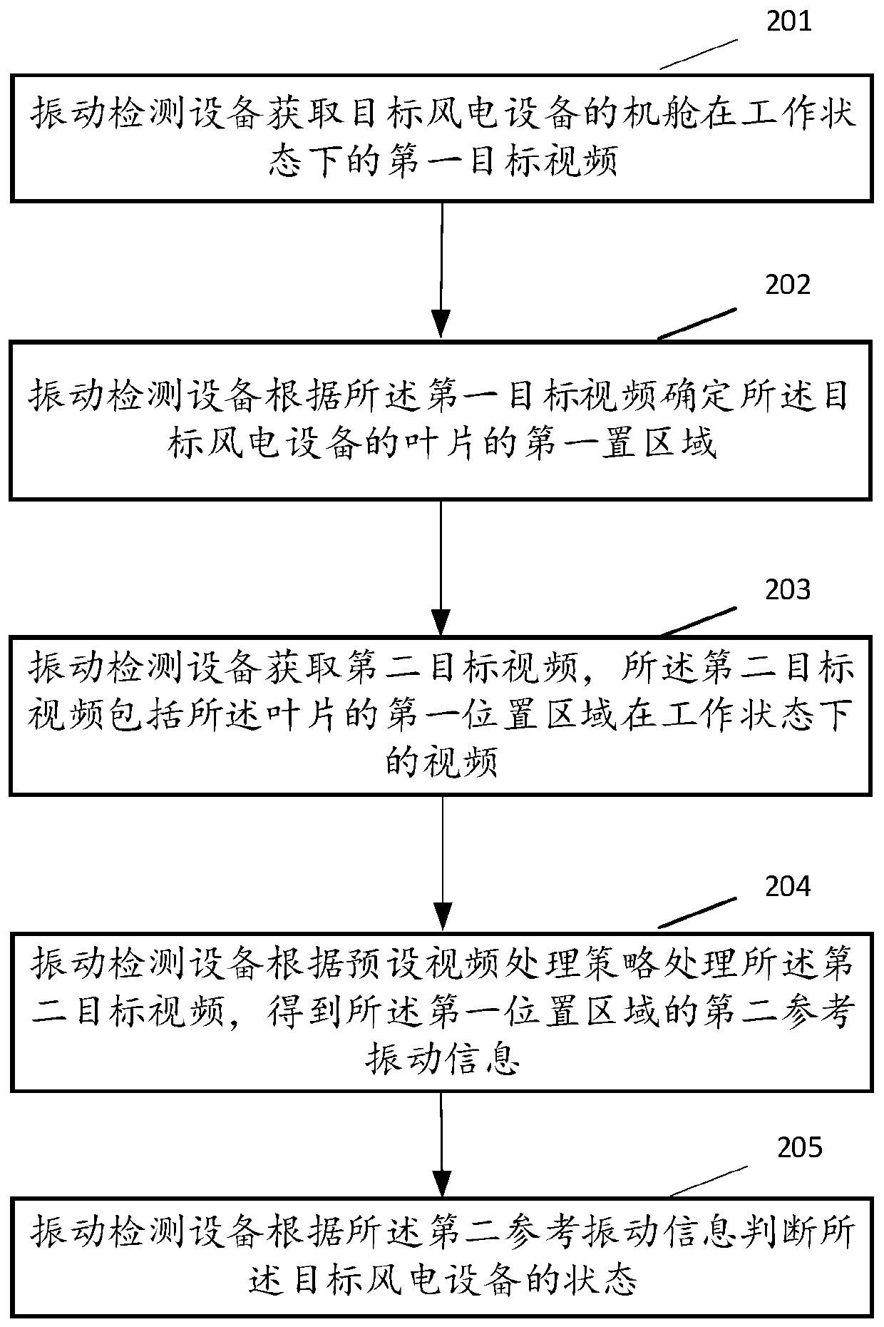 Intelligent detection method of wind power equipment and related products