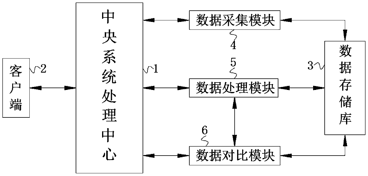 Big data analysis system and method