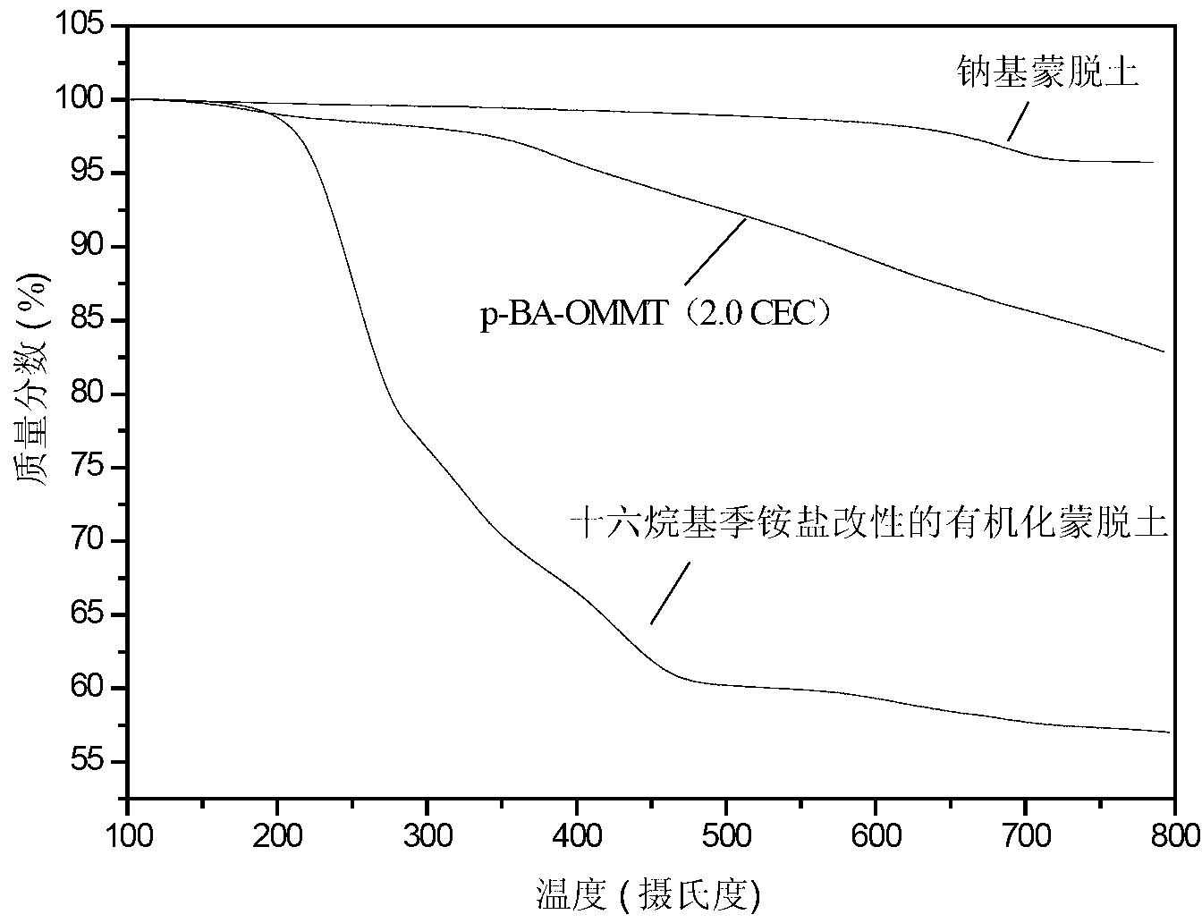 Bisphthalonitrile resin/aromatic amine organic montmorillonite nano composite material and preparation method thereof