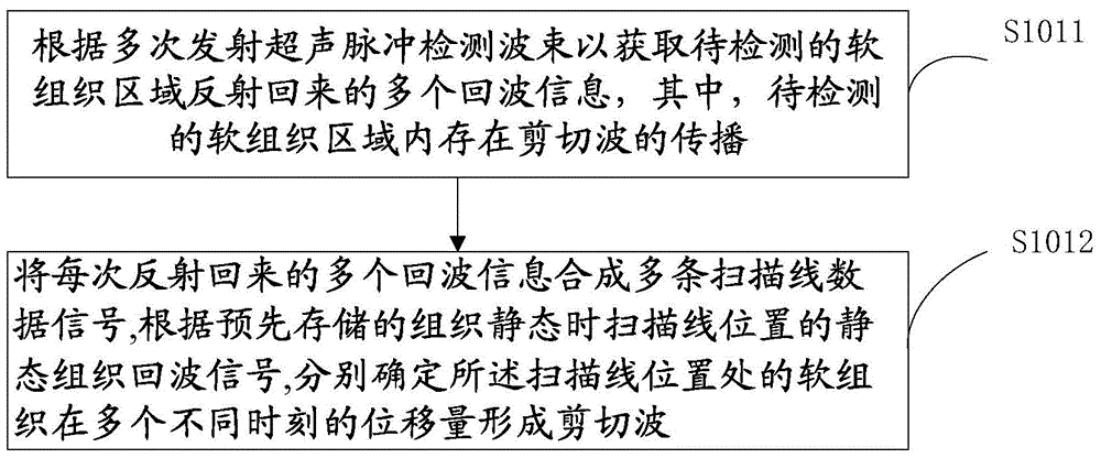 A method, device, system and application of shear wave peak waveform correction