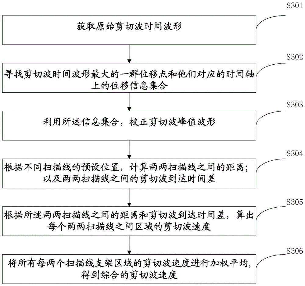 A method, device, system and application of shear wave peak waveform correction