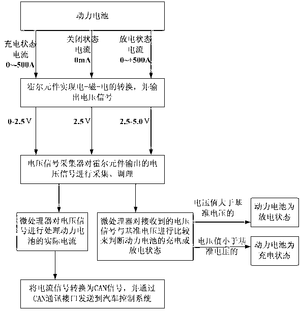 Current sensor for electric vehicle and detecting method by means of same