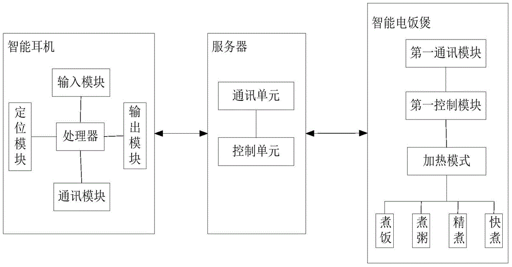 Smart household control system