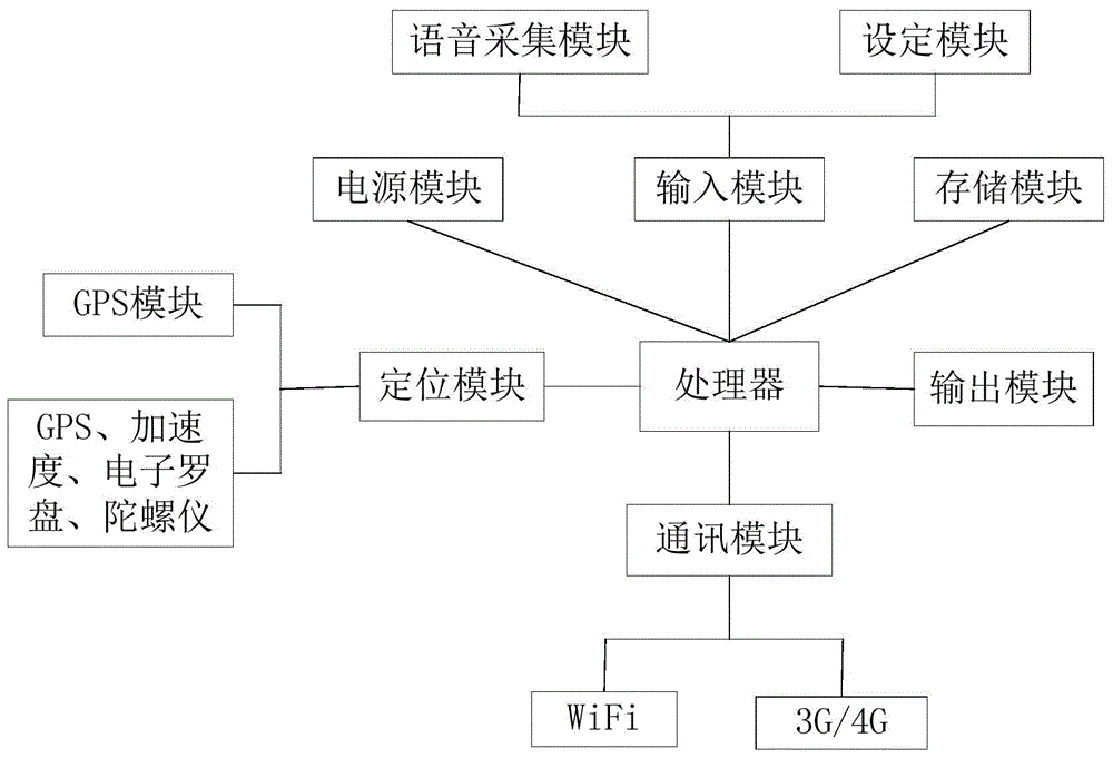 Smart household control system